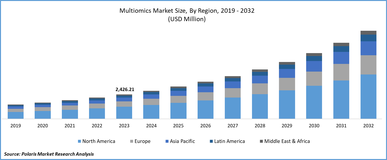 Multiomics Market Size